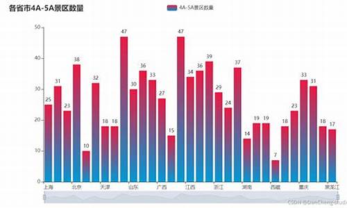 热门旅游景点数据分析可视化,热门旅游景点数据